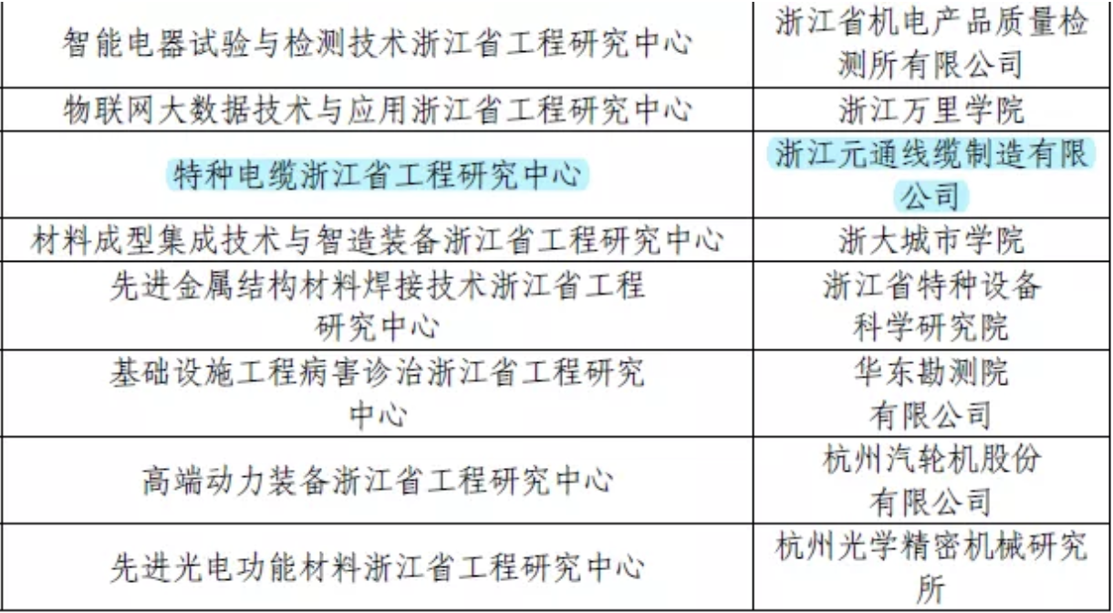 公司下屬元通線纜公司成功獲批“特種電纜浙江省工程研究中心”